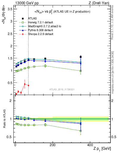 Plot of avgnch-vs-z.pt in 13000 GeV pp collisions