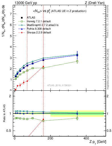 Plot of avgnch-vs-z.pt in 13000 GeV pp collisions