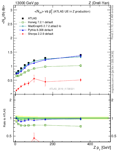 Plot of avgnch-vs-z.pt in 13000 GeV pp collisions