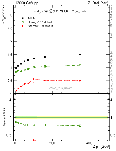 Plot of avgnch-vs-z.pt in 13000 GeV pp collisions