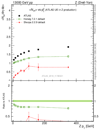 Plot of avgnch-vs-z.pt in 13000 GeV pp collisions
