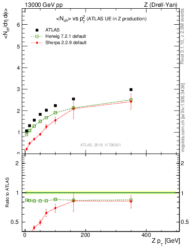 Plot of avgnch-vs-z.pt in 13000 GeV pp collisions