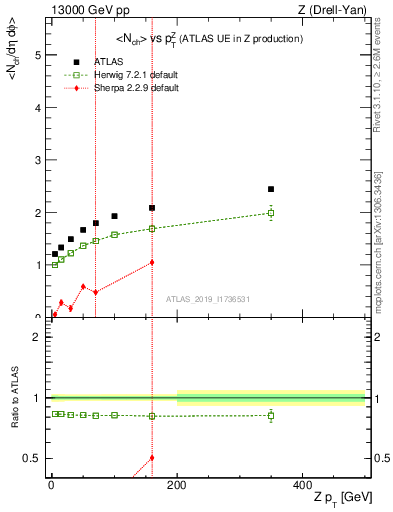 Plot of avgnch-vs-z.pt in 13000 GeV pp collisions