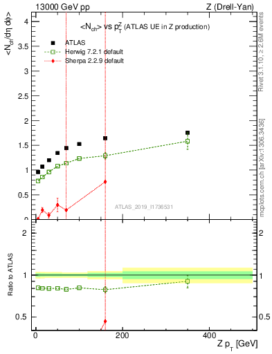 Plot of avgnch-vs-z.pt in 13000 GeV pp collisions