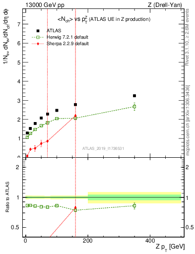 Plot of avgnch-vs-z.pt in 13000 GeV pp collisions