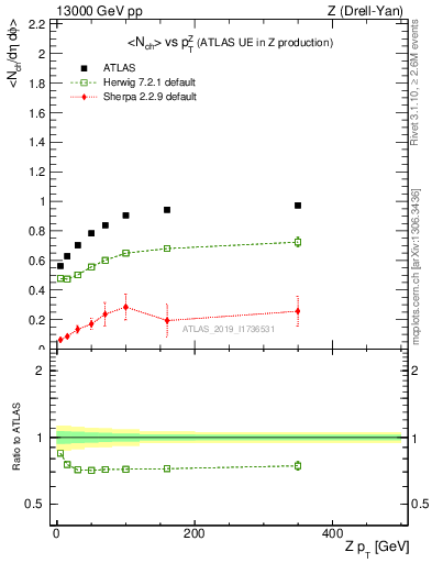 Plot of avgnch-vs-z.pt in 13000 GeV pp collisions