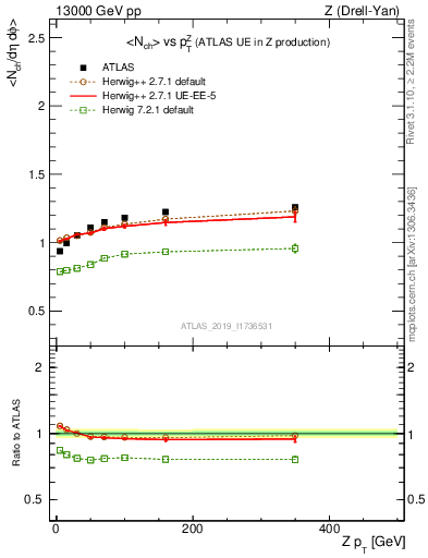 Plot of avgnch-vs-z.pt in 13000 GeV pp collisions