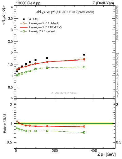 Plot of avgnch-vs-z.pt in 13000 GeV pp collisions