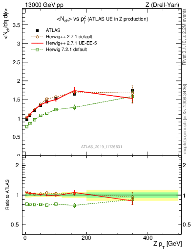 Plot of avgnch-vs-z.pt in 13000 GeV pp collisions