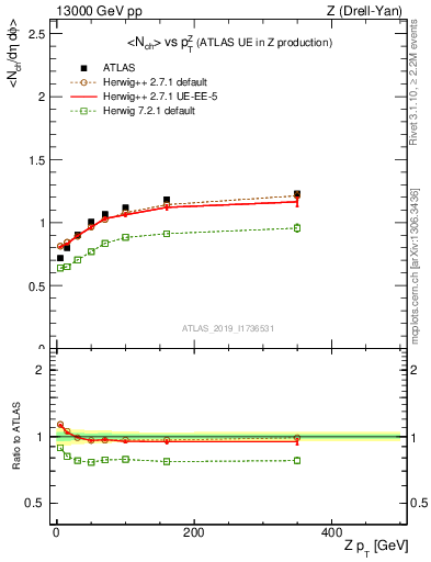 Plot of avgnch-vs-z.pt in 13000 GeV pp collisions