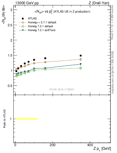 Plot of avgnch-vs-z.pt in 13000 GeV pp collisions