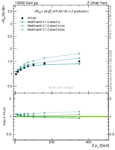 Plot of avgnch-vs-z.pt in 13000 GeV pp collisions