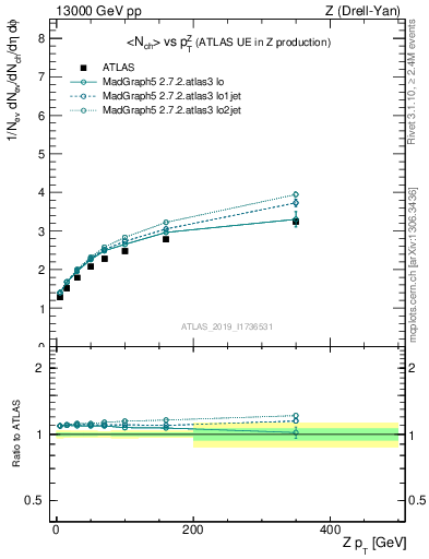 Plot of avgnch-vs-z.pt in 13000 GeV pp collisions