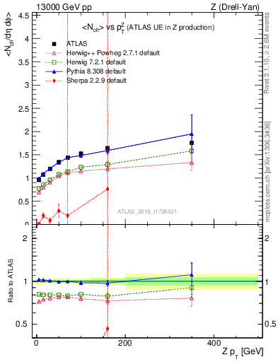 Plot of avgnch-vs-z.pt in 13000 GeV pp collisions
