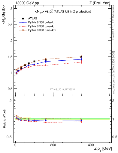 Plot of avgnch-vs-z.pt in 13000 GeV pp collisions