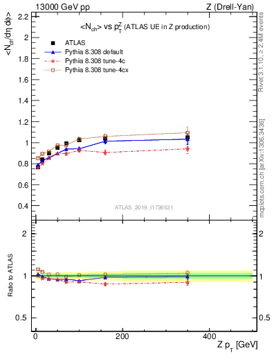 Plot of avgnch-vs-z.pt in 13000 GeV pp collisions