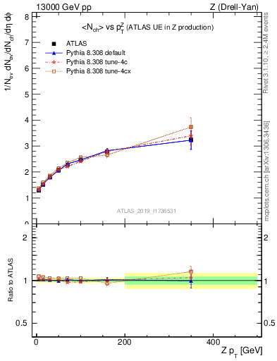 Plot of avgnch-vs-z.pt in 13000 GeV pp collisions