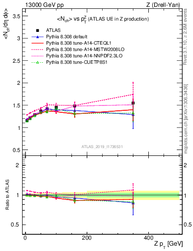 Plot of avgnch-vs-z.pt in 13000 GeV pp collisions