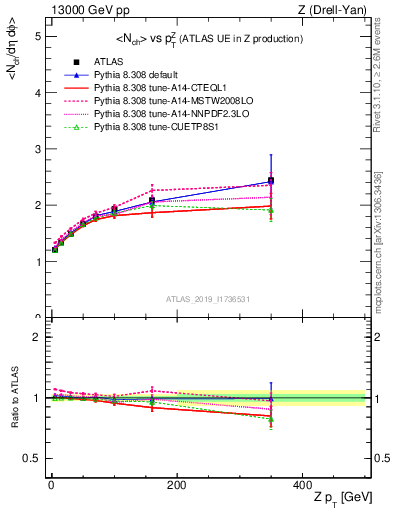 Plot of avgnch-vs-z.pt in 13000 GeV pp collisions