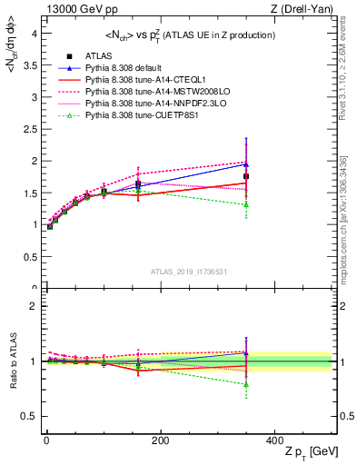 Plot of avgnch-vs-z.pt in 13000 GeV pp collisions