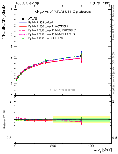 Plot of avgnch-vs-z.pt in 13000 GeV pp collisions