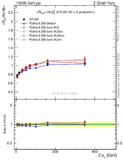 Plot of avgnch-vs-z.pt in 13000 GeV pp collisions