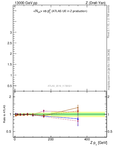 Plot of avgnch-vs-z.pt in 13000 GeV pp collisions