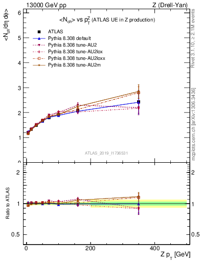 Plot of avgnch-vs-z.pt in 13000 GeV pp collisions