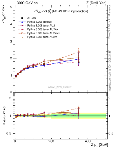 Plot of avgnch-vs-z.pt in 13000 GeV pp collisions