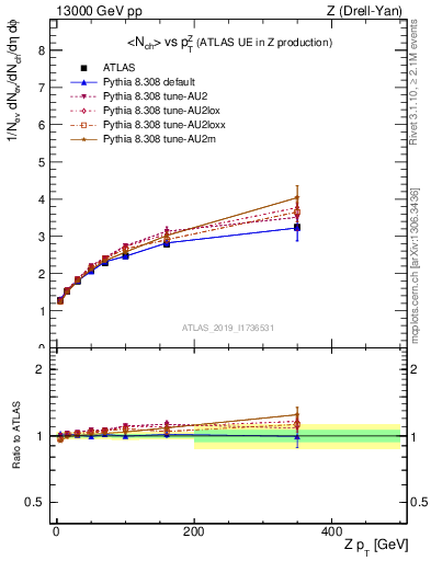 Plot of avgnch-vs-z.pt in 13000 GeV pp collisions
