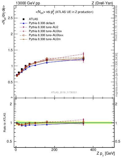Plot of avgnch-vs-z.pt in 13000 GeV pp collisions