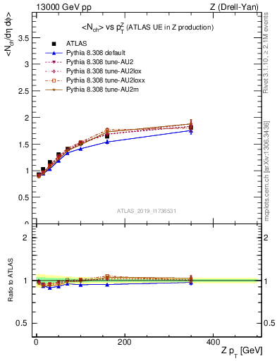 Plot of avgnch-vs-z.pt in 13000 GeV pp collisions