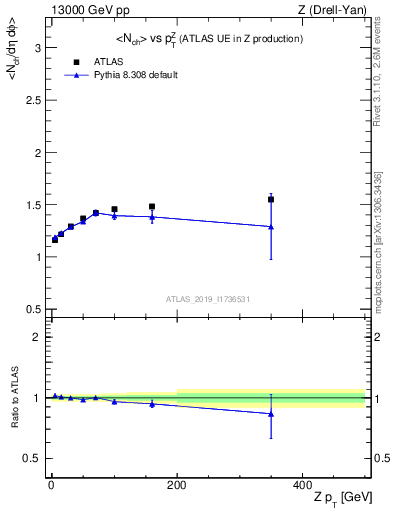 Plot of avgnch-vs-z.pt in 13000 GeV pp collisions
