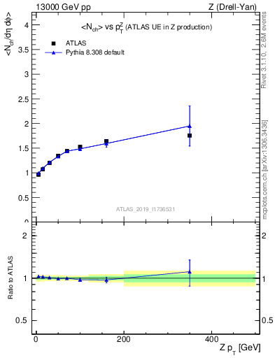 Plot of avgnch-vs-z.pt in 13000 GeV pp collisions