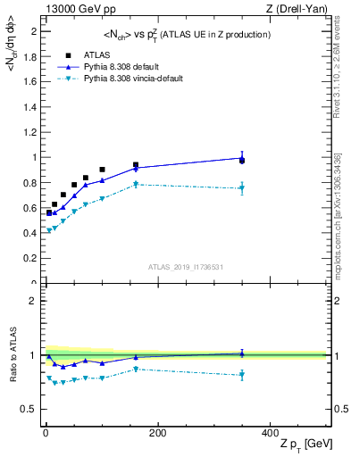 Plot of avgnch-vs-z.pt in 13000 GeV pp collisions