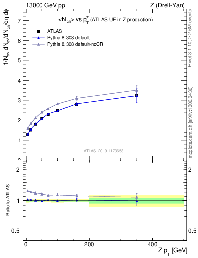 Plot of avgnch-vs-z.pt in 13000 GeV pp collisions