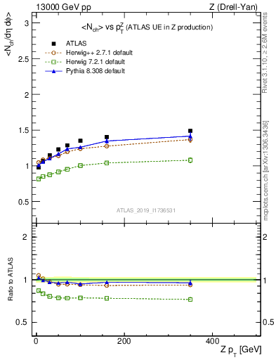 Plot of avgnch-vs-z.pt in 13000 GeV pp collisions