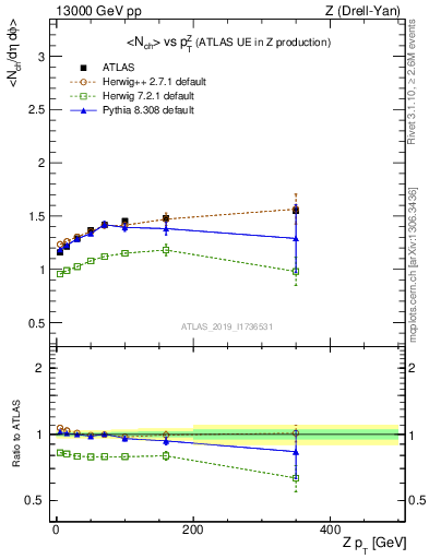Plot of avgnch-vs-z.pt in 13000 GeV pp collisions