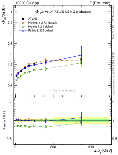 Plot of avgnch-vs-z.pt in 13000 GeV pp collisions