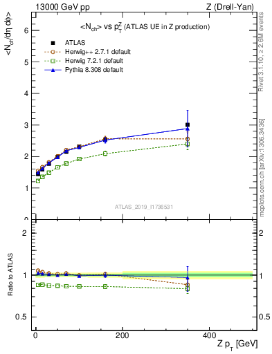 Plot of avgnch-vs-z.pt in 13000 GeV pp collisions