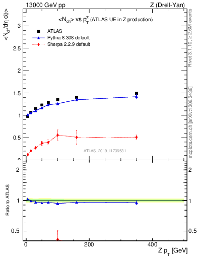 Plot of avgnch-vs-z.pt in 13000 GeV pp collisions