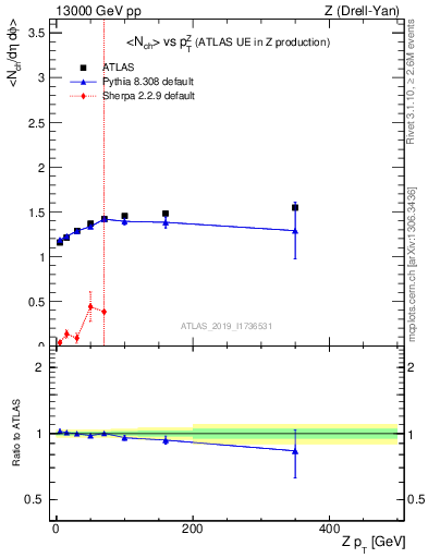 Plot of avgnch-vs-z.pt in 13000 GeV pp collisions