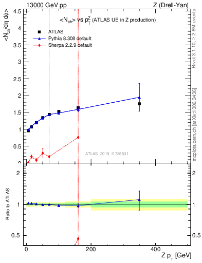 Plot of avgnch-vs-z.pt in 13000 GeV pp collisions