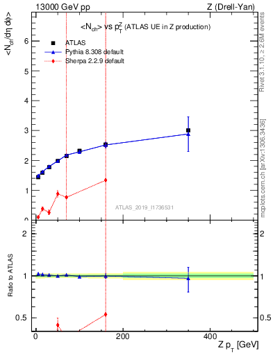 Plot of avgnch-vs-z.pt in 13000 GeV pp collisions