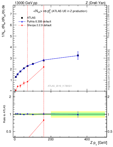 Plot of avgnch-vs-z.pt in 13000 GeV pp collisions