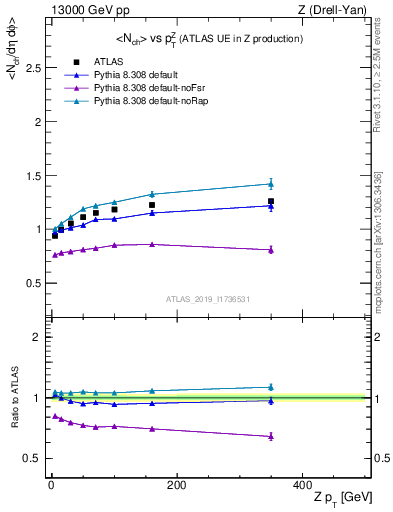 Plot of avgnch-vs-z.pt in 13000 GeV pp collisions