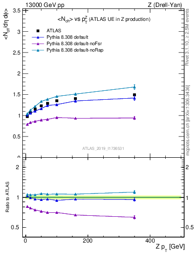 Plot of avgnch-vs-z.pt in 13000 GeV pp collisions