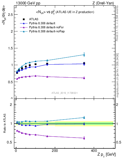 Plot of avgnch-vs-z.pt in 13000 GeV pp collisions