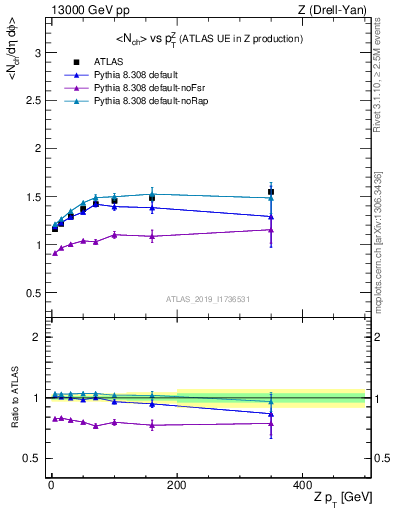Plot of avgnch-vs-z.pt in 13000 GeV pp collisions