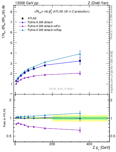 Plot of avgnch-vs-z.pt in 13000 GeV pp collisions